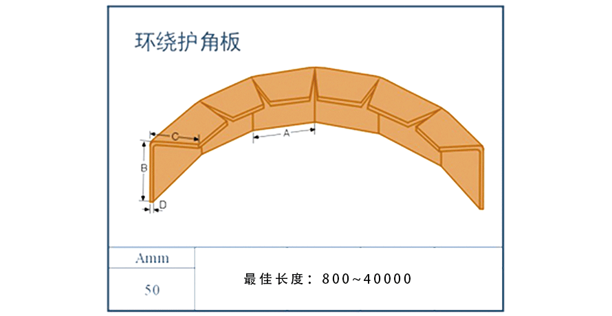 環(huán)繞護(hù)角板